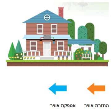 המחשת אספקת אוויר והחזרת אוויר במבנה