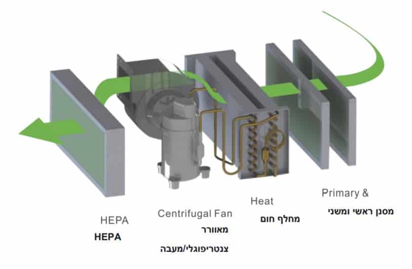 תרשים מסנני HEPA ורכיבי מערכת LUKO